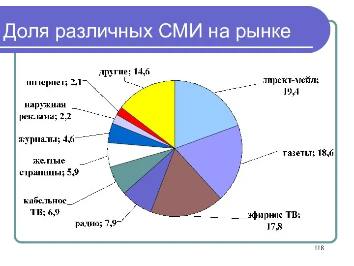 Доля различных СМИ на рынке