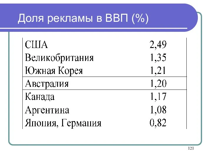 Доля рекламы в ВВП (%)