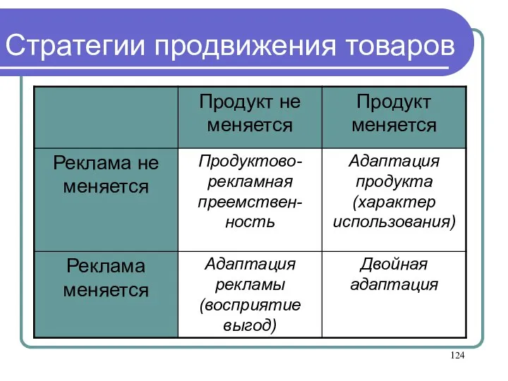 Стратегии продвижения товаров