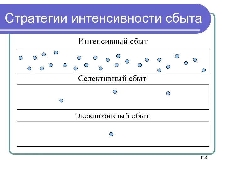 Стратегии интенсивности сбыта Интенсивный сбыт Селективный сбыт Эксклюзивный сбыт