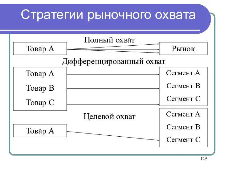 Стратегии рыночного охвата Товар А Товар А Товар В Товар С Товар