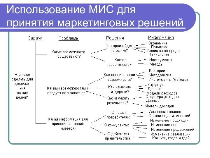 Использование МИС для принятия маркетинговых решений