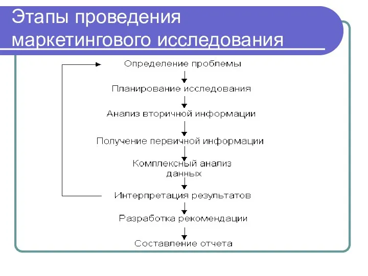 Этапы проведения маркетингового исследования