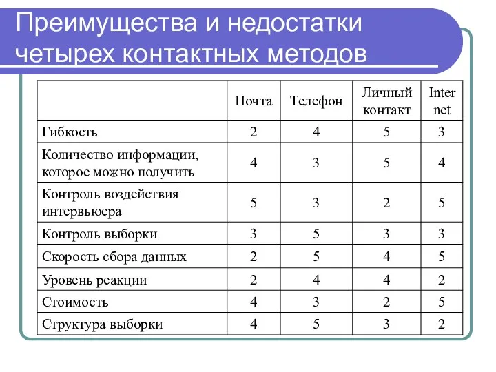 Преимущества и недостатки четырех контактных методов