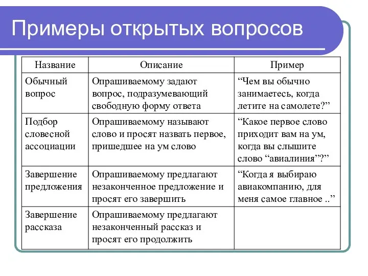 Примеры открытых вопросов