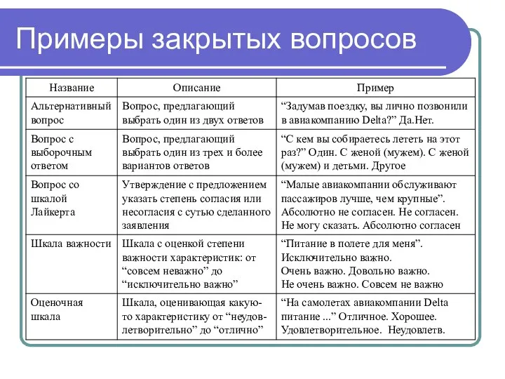 Примеры закрытых вопросов