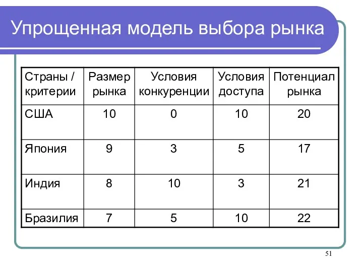 Упрощенная модель выбора рынка