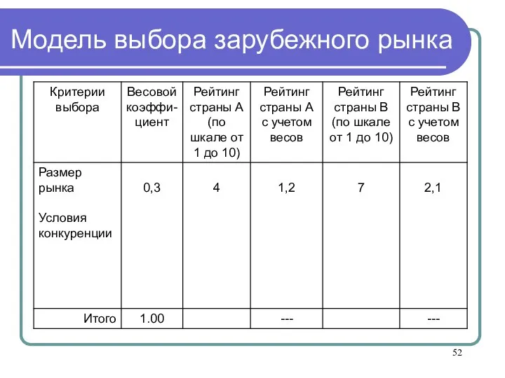 Модель выбора зарубежного рынка