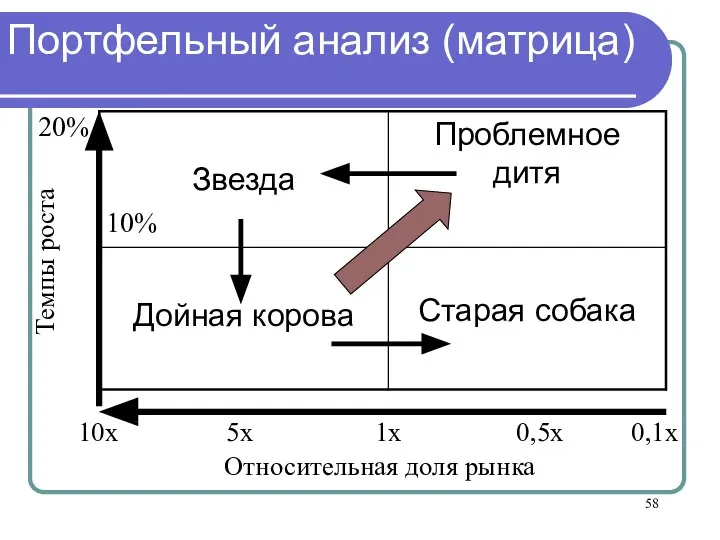 Портфельный анализ (матрица) Относительная доля рынка Темпы роста 10% 20% 10x 5x 1x 0,5x 0,1x