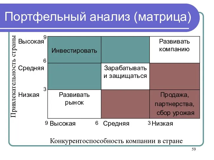 Портфельный анализ (матрица) Конкурентоспособность компании в стране Привлекательность страны 3 3 6 9 6 9