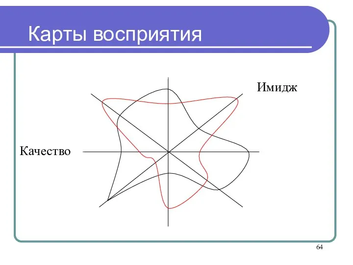 Карты восприятия Имидж Качество