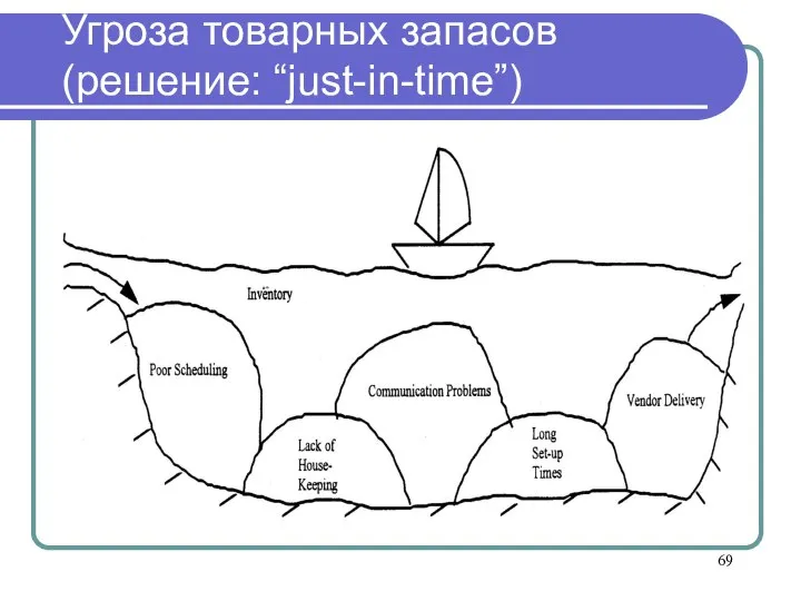 Угроза товарных запасов (решение: “just-in-time”)