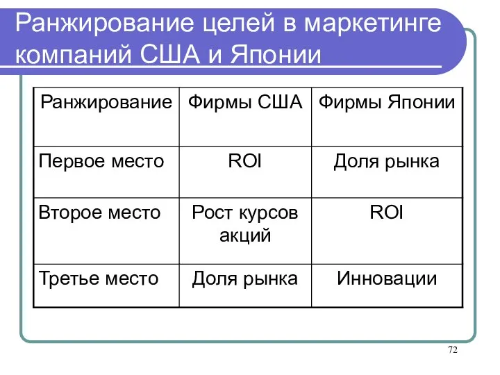 Ранжирование целей в маркетинге компаний США и Японии