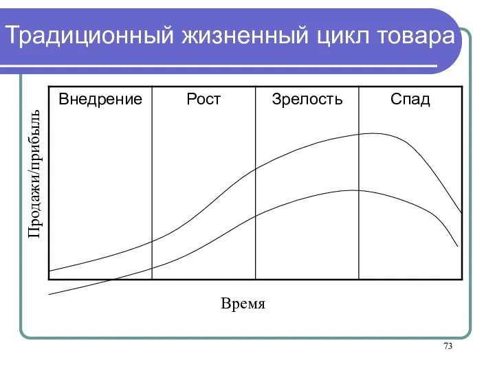 Традиционный жизненный цикл товара Продажи/прибыль Время