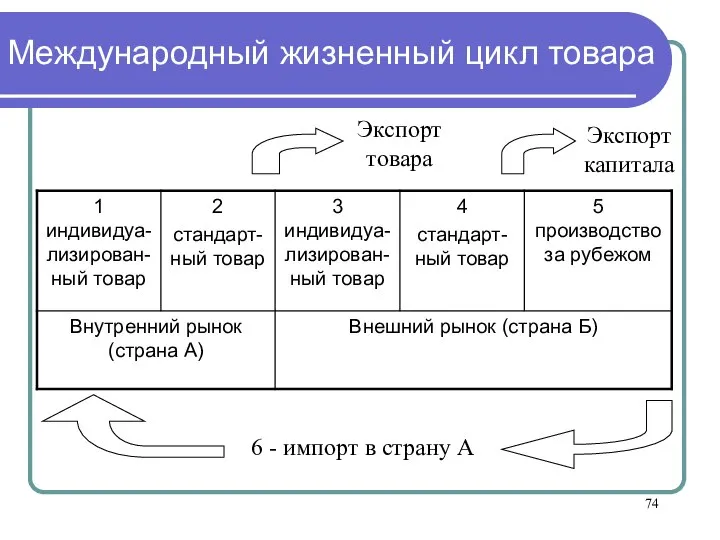 Международный жизненный цикл товара 6 - импорт в страну А Экспорт товара Экспорт капитала