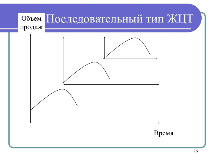 Последовательный тип ЖЦТ