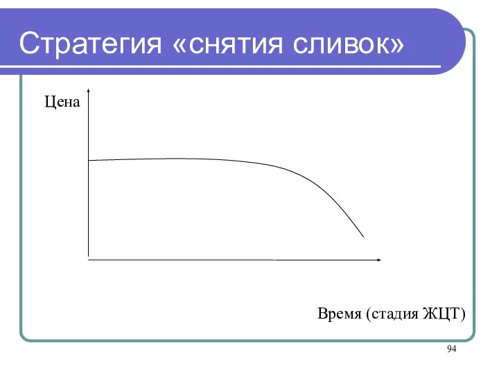 Стратегия «снятия сливок» Время (стадия ЖЦТ)