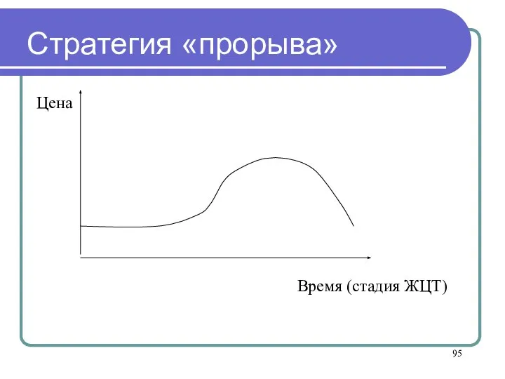 Стратегия «прорыва» Время (стадия ЖЦТ)