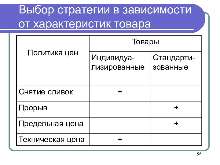 Выбор стратегии в зависимости от характеристик товара