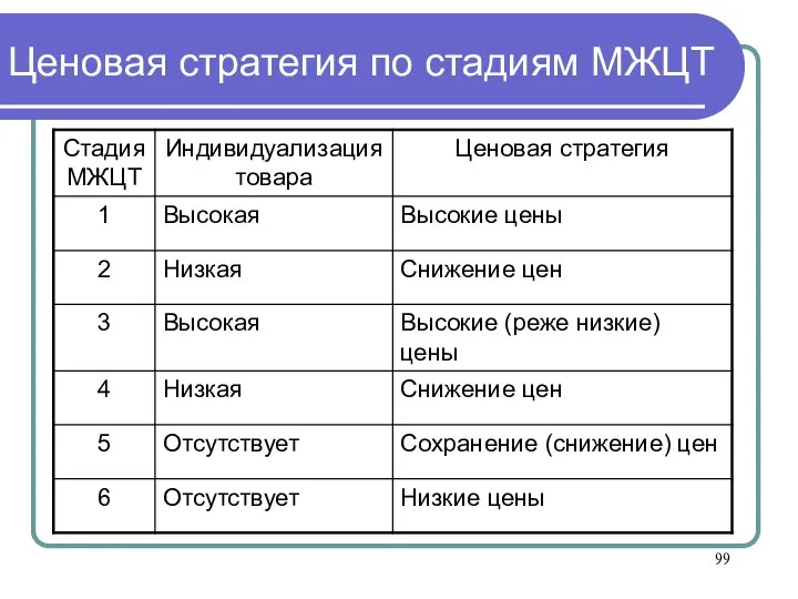 Ценовая стратегия по стадиям МЖЦТ