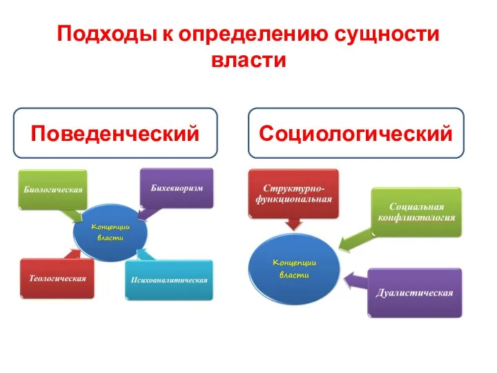 Подходы к определению сущности власти Поведенческий Социологический