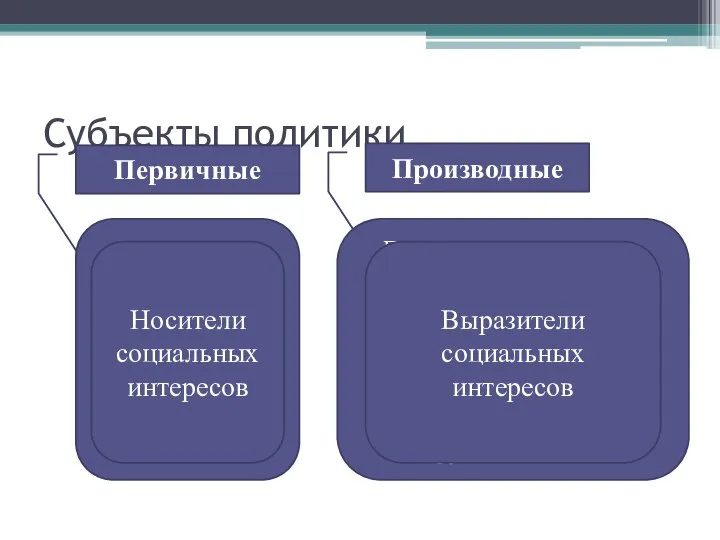 Субъекты политики Первичные Производные Нации и народности Классы и слои Социальные общности