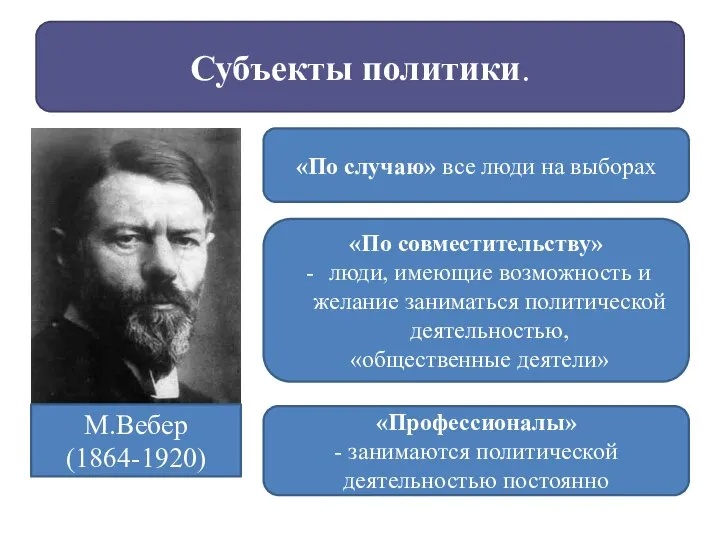 Субъекты политики. М.Вебер (1864-1920) «По случаю» все люди на выборах «По совместительству»