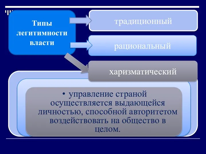 Типы легитимности власти традиционный Власть держится на обычаях, традициях, вере в надежность