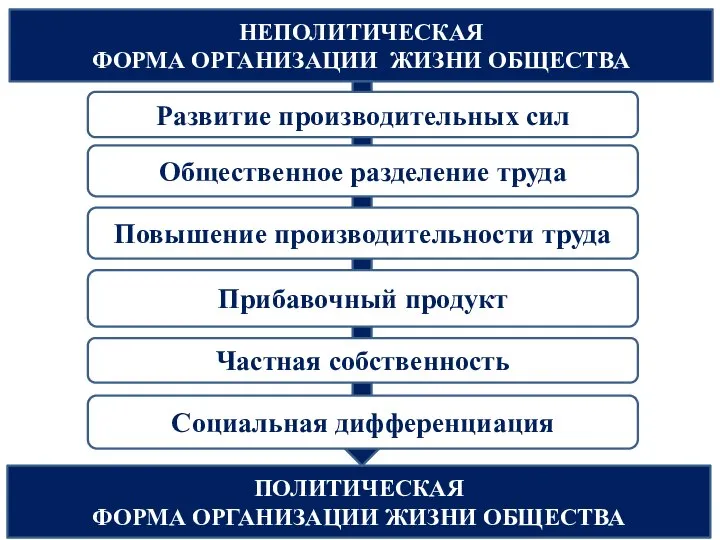 НЕПОЛИТИЧЕСКАЯ ФОРМА ОРГАНИЗАЦИИ ЖИЗНИ ОБЩЕСТВА ПОЛИТИЧЕСКАЯ ФОРМА ОРГАНИЗАЦИИ ЖИЗНИ ОБЩЕСТВА Развитие производительных