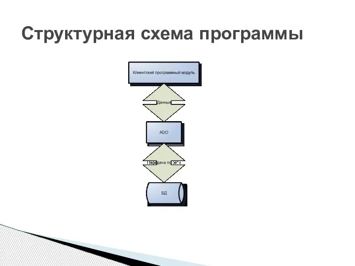 Структурная схема программы