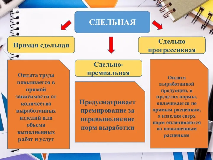 СДЕЛЬНАЯ Прямая сдельная Сдельно-премиальная Сдельно прогрессивная Оплата труда повышается в прямой зависимости