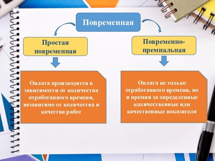 Повременная Простая повременная Повременно-премиальная Оплата производится в зависимости от количества отработанного времени,