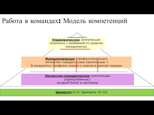 Anna Vlasova, School of HRM Работа в командах: Модель компетенций Ценности (4-5;