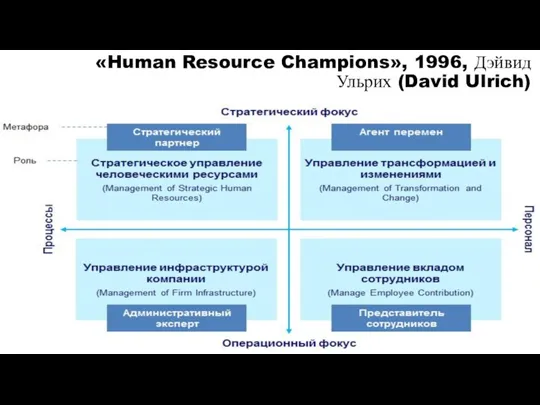 «Human Resource Champions», 1996, Дэйвид Ульрих (David Ulrich) Anna Vlasova, School of HRM