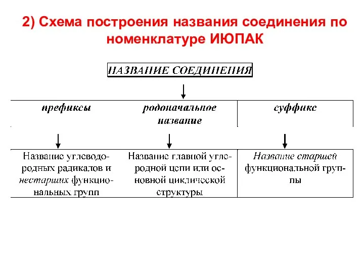 2) Схема построения названия соединения по номенклатуре ИЮПАК
