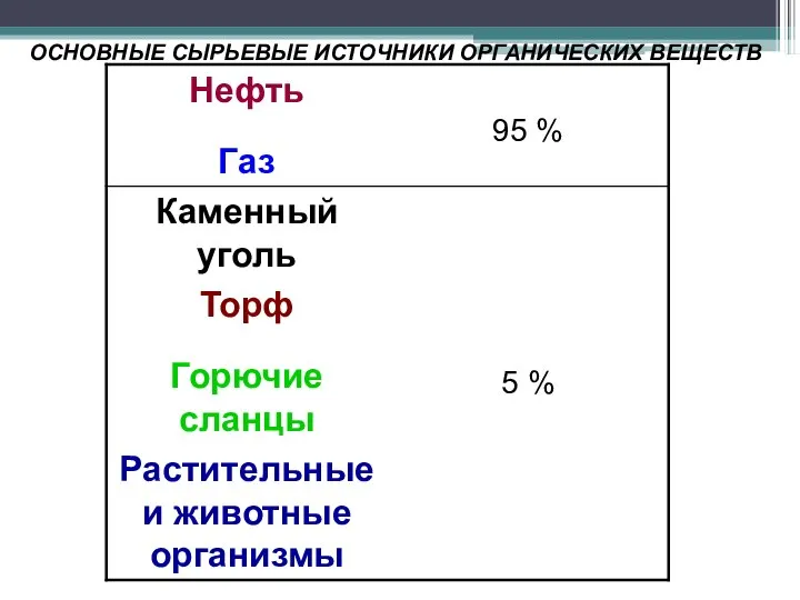 ОСНОВНЫЕ СЫРЬЕВЫЕ ИСТОЧНИКИ ОРГАНИЧЕСКИХ ВЕЩЕСТВ