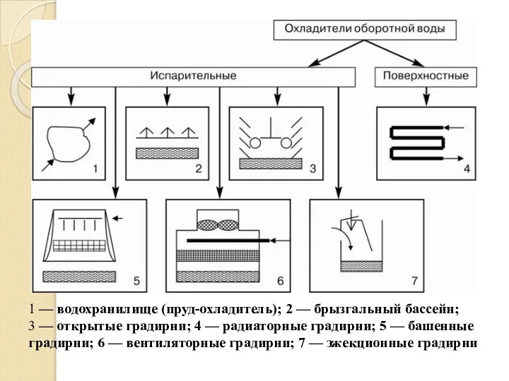 1 — водохранилище (пруд-охладитель); 2 — брызгальный бассейн; 3 — открытые градирни;