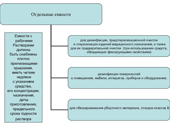 Емкости с рабочими Растворами должны быть снабжены плотно прилегающими крышками, иметь четкие