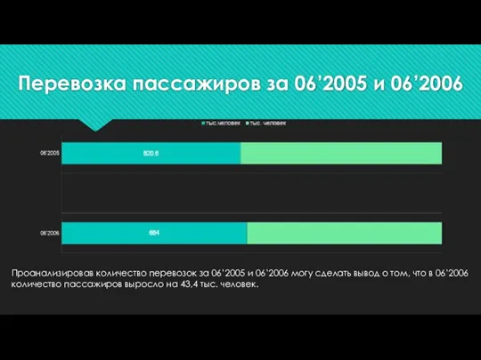 Перевозка пассажиров за 06’2005 и 06’2006 Проанализировав количество перевозок за 06’2005 и