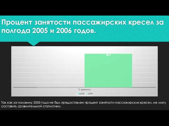 Процент занятости пассажирских кресел за полгода 2005 и 2006 годов. Так как