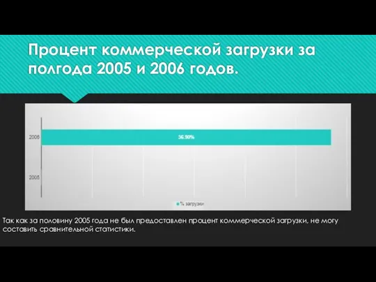 Процент коммерческой загрузки за полгода 2005 и 2006 годов. Так как за