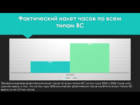 Фактический налет часов по всем типам ВС Проанализировав фактический налет часов по