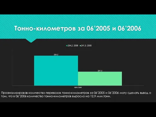 Тонно-километров за 06’2005 и 06’2006 Проанализировав количество перевозок тонно-километров за 06’2005 и