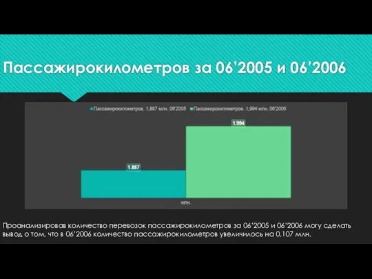 Пассажирокилометров за 06’2005 и 06’2006 Проанализировав количество перевозок пассажирокилометров за 06’2005 и