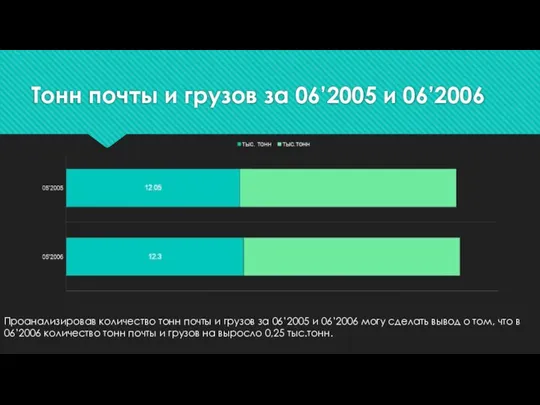 Тонн почты и грузов за 06’2005 и 06’2006 Проанализировав количество тонн почты