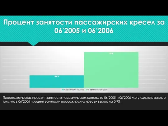 Процент занятости пассажирских кресел за 06’2005 и 06’2006 Проанализировав процент занятости пассажирских