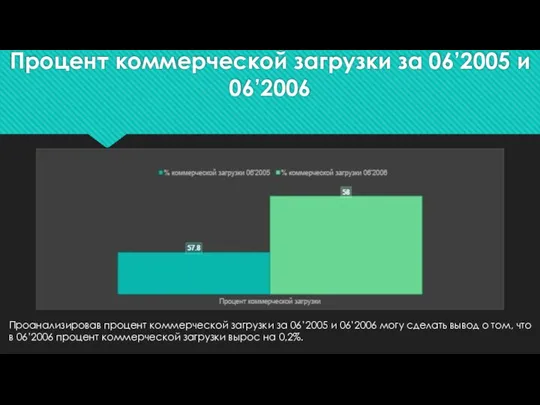 Процент коммерческой загрузки за 06’2005 и 06’2006 Проанализировав процент коммерческой загрузки за