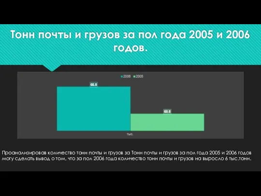 Тонн почты и грузов за пол года 2005 и 2006 годов. Проанализировав