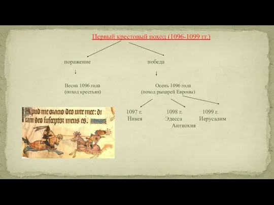 Первый крестовый поход (1096-1099 гг.) Весна 1096 года Осень 1096 года (поход