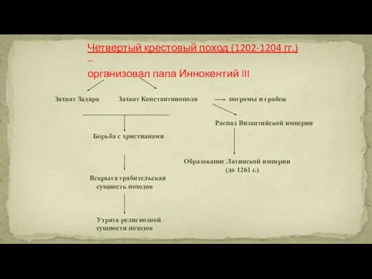 Четвертый крестовый поход (1202-1204 гг.) – организовал папа Иннокентий III Захват Задара